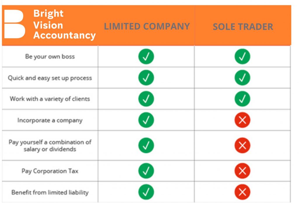 Sole Trader V Limited Company - Bright Vision Accountancy